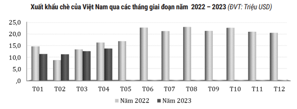 Xuất khẩu chè "lao dốc" ở hầu hết các thị trường chính - Ảnh 2. Xuất khẩu chè "lao dốc" ở hầu hết các thị trường chính - Ảnh 2.