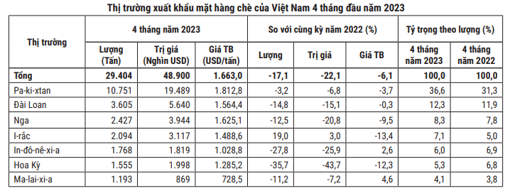 Xuất khẩu chè "lao dốc" ở hầu hết các thị trường chính - Ảnh 3. Xuất khẩu chè "lao dốc" ở hầu hết các thị trường chính - Ảnh 3.