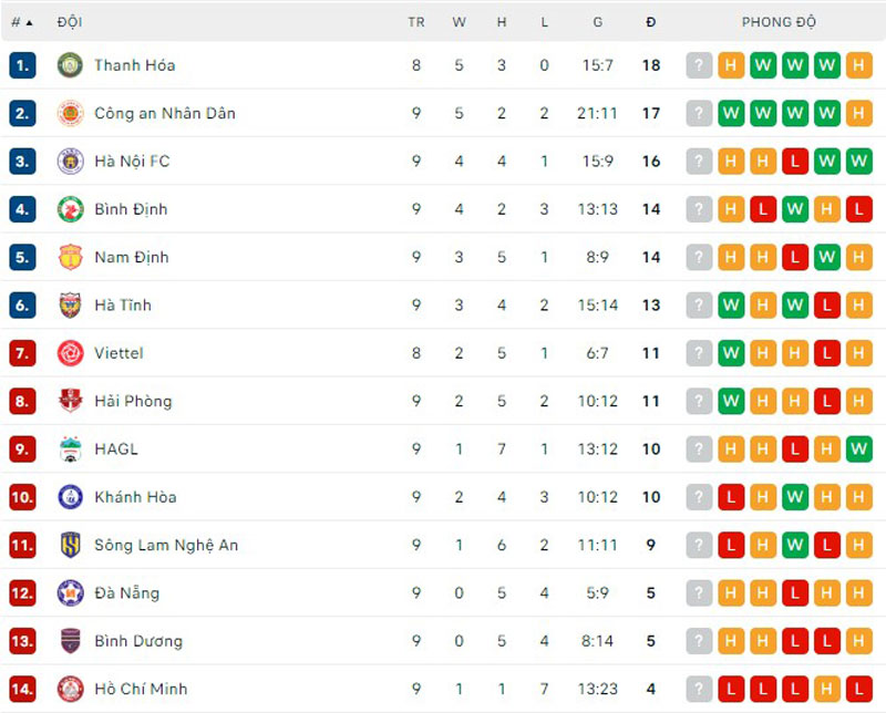 Kết quả vòng 9 V.League: Dẫn bàn trước, HAGL vẫn bị SHB.Đà Nẵng cầm hoà - Ảnh 3.