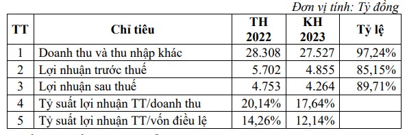 Cao su Việt Nam (GVR) lên kế hoạch  - Ảnh 1.