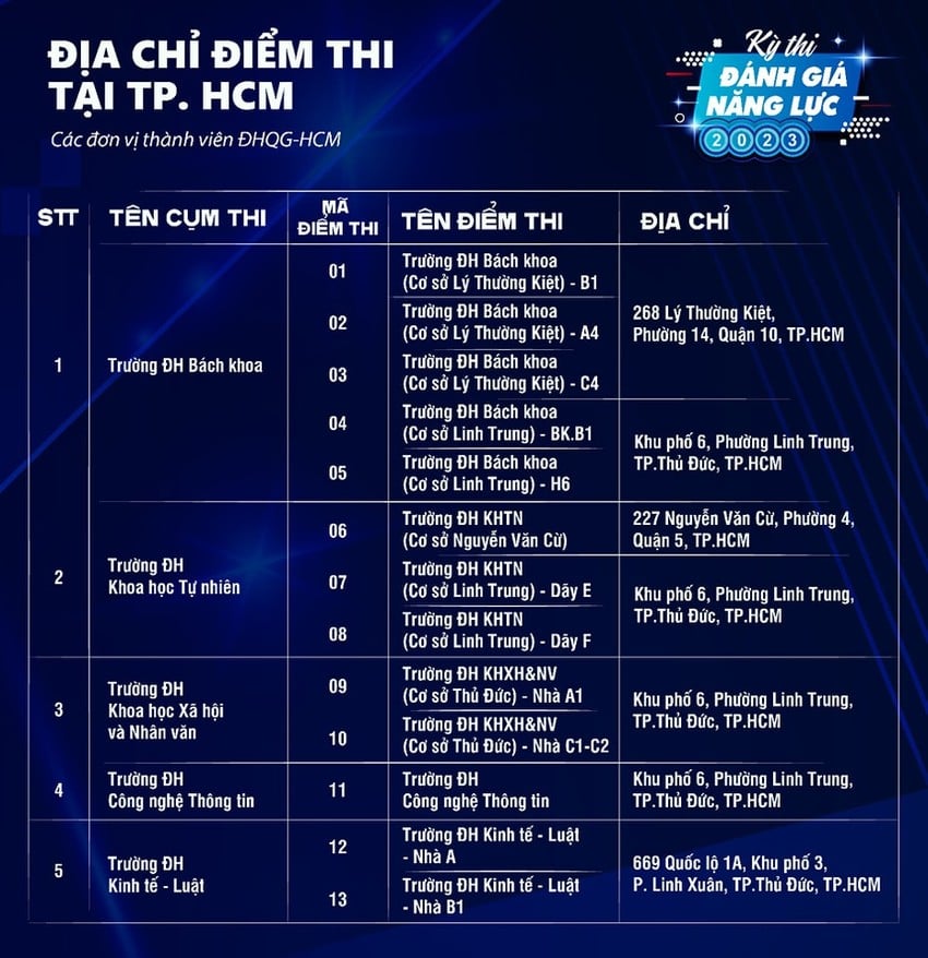 Kỳ thi đánh giá năng lực đợt 2: 43.000 thí sinh đăng ký ở 39 điểm thi - Ảnh 2.