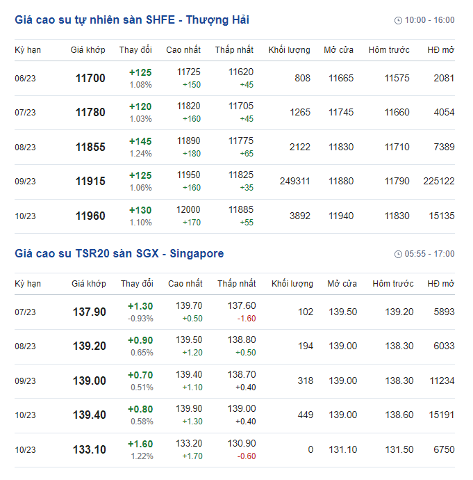 Giá cao su hôm nay 29/5: Giá cao su tiếp đà tăng mạnh - Ảnh 2.