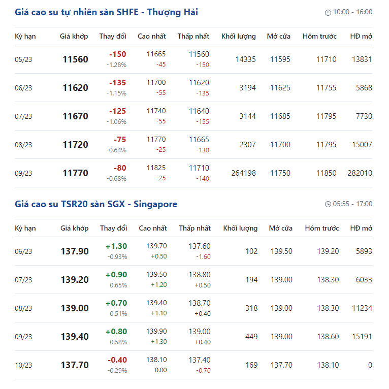 Giá cao su hôm nay 3/5: Giá cao su giảm kéo dài chưa hồi kết - Ảnh 2. Giá cao su hôm nay 3/5: Giá cao su giảm kéo dài chưa hồi kết - Ảnh 2.