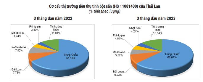 Nhu cầu Trung Quốc cao, xuất khẩu sắn và sản phẩm sắn của Việt Nam có nhiều cơ hội - Ảnh 4.