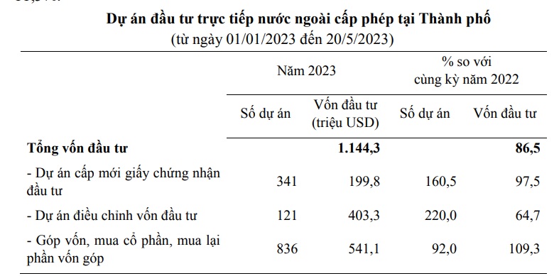 Quốc gia nào rót vốn nhiều nhất vào TP. HCM trong 5 tháng đầu năm? - Ảnh 1. Quốc gia nào rót vốn nhiều nhất vào TP. HCM trong 5 tháng đầu năm? - Ảnh 1.