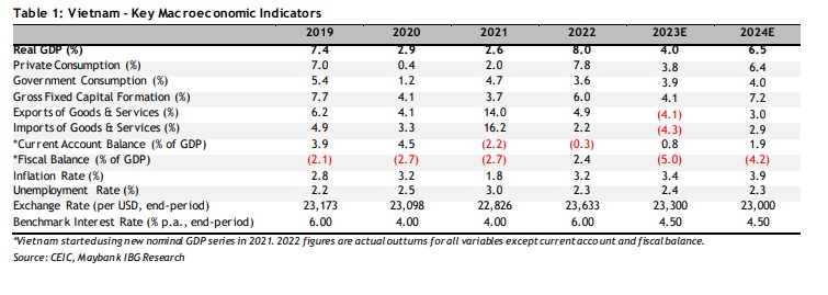 Maybank hạ dự báo tăng trưởng GDP năm 2023 của Việt Nam từ 5,5% xuống còn 4% - Ảnh 4.