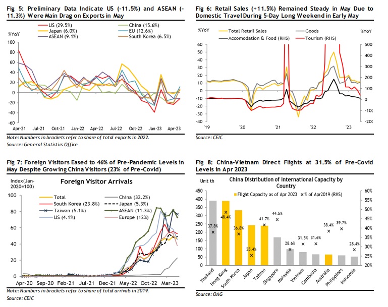 Maybank hạ dự báo tăng trưởng GDP năm 2023 của Việt Nam từ 5,5% xuống còn 4% - Ảnh 2.