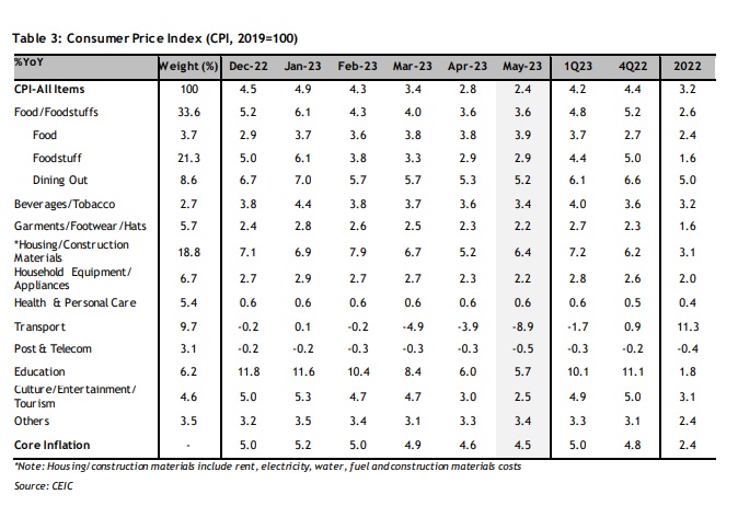 Maybank hạ dự báo tăng trưởng GDP năm 2023 của Việt Nam từ 5,5% xuống còn 4% - Ảnh 3.