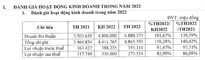 Nova Consumer (NCG): Lên kế hoạch lợi nhuận sau thuế “đi lùi” 94% - Ảnh 1. Nova Consumer (NCG): Lên kế hoạch lợi nhuận sau thuế “đi lùi” 94% - Ảnh 1.