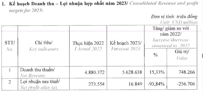 Nova Consumer (NCG): Lên kế hoạch lợi nhuận sau thuế “đi lùi” 94% - Ảnh 2. Nova Consumer (NCG): Lên kế hoạch lợi nhuận sau thuế “đi lùi” 94% - Ảnh 2.