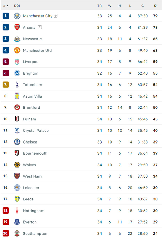 Thất bại ở phút 90+9, M.U vẫn đứng thứ 4 tại Premier League - Ảnh 3.