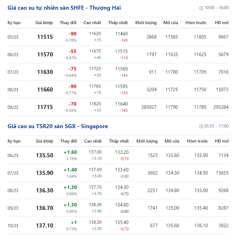 Giá cao su hôm nay 5/5: Giá cao su giảm đỏ toàn thị trường - Ảnh 2. Giá cao su hôm nay 5/5: Giá cao su giảm đỏ toàn thị trường - Ảnh 2.