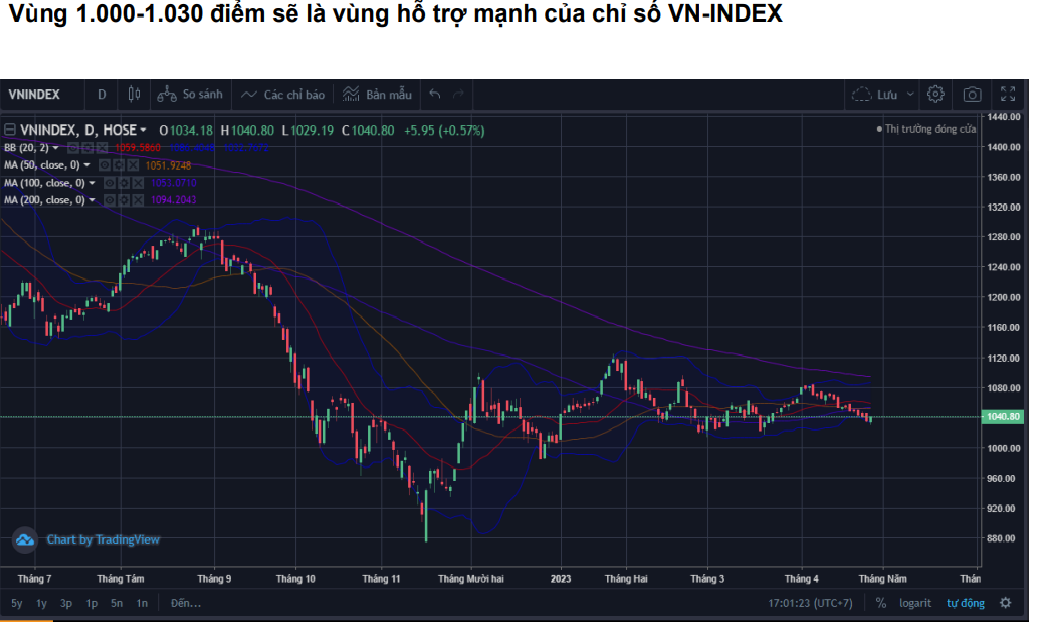  VNDirect: Vùng hỗ trợ 1.000 - 1.030 cơ hội hấp dẫn để mua và nắm giữ cổ phiếu - Ảnh 4.