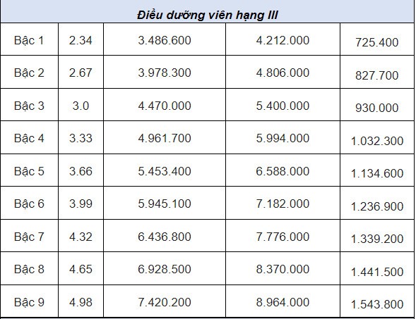 Lương viên chức điều dưỡng viên 2023 - Ảnh 3.