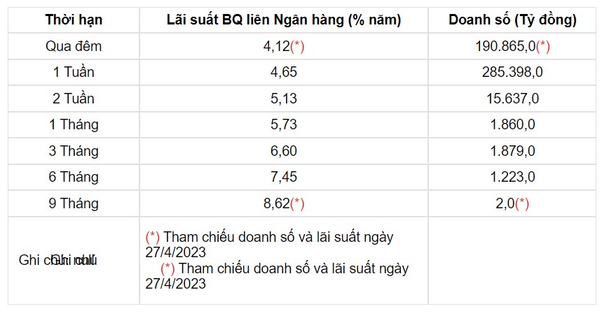 Tỷ giá USD hôm nay 5/5: Đồng USD trong nước &quot;suy giảm&quot; - Ảnh 3.