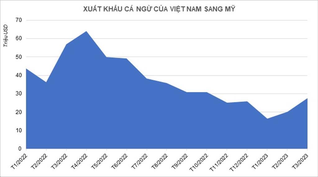 Xuất khẩu cá ngừ sang Mỹ giảm 53% trong quý I/2023, chưa có dấu hiệu khởi sắc - Ảnh 1. Xuất khẩu cá ngừ sang Mỹ giảm 53% trong quý I/2023, chưa có dấu hiệu khởi sắc - Ảnh 1.