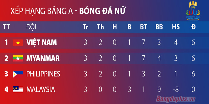 Vì sao ĐT nữ Việt Nam vẫn nhất bảng dù bằng điểm Myanmar, Philippines? - Ảnh 2.