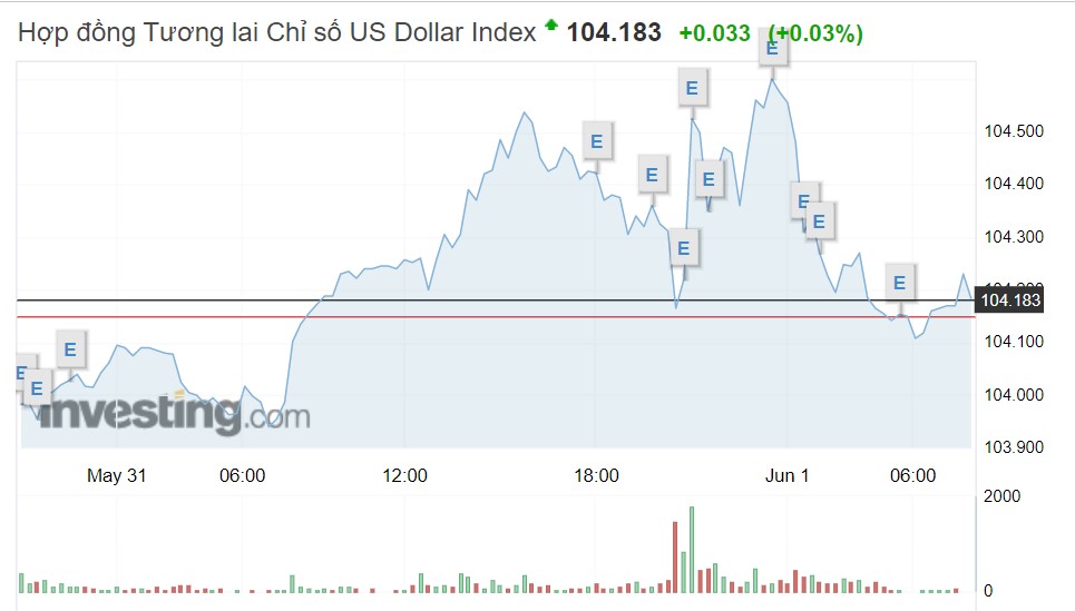 Tỷ giá USD hôm nay 1/6: Đồng USD trong và ngoài nước phủ sắc xanh - Ảnh 1.