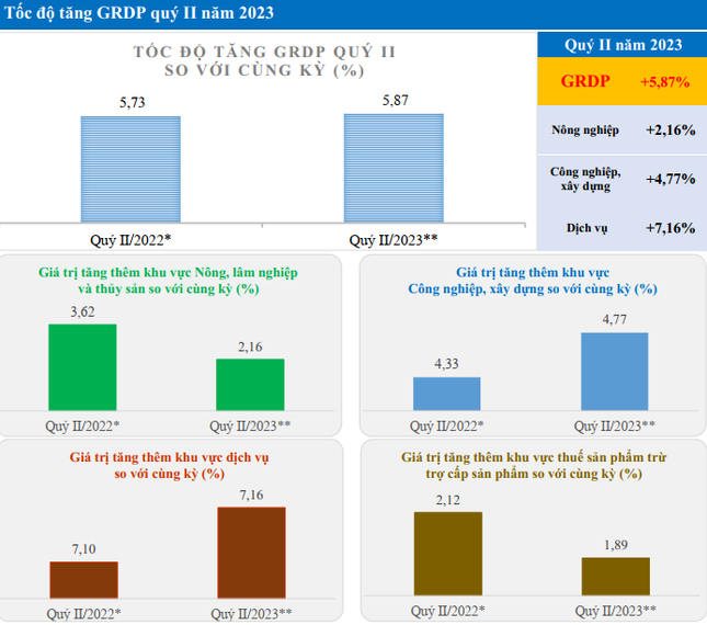 Lý do kinh tế TP.HCM tăng trưởng vượt bậc trong quý II - Ảnh 2.