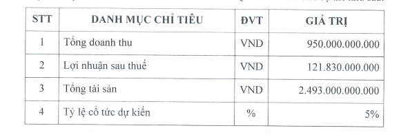 EVERLAND (EVG): Không chi trả cổ tức 2022, triển khai dự án đầu tư 5.500 tỷ đồng - Ảnh 1. EVERLAND (EVG): Không chi trả cổ tức 2022, triển khai dự án đầu tư 5.500 tỷ đồng - Ảnh 1.