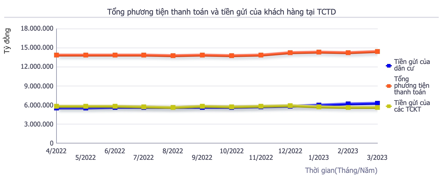 Tiền gửi vẫn chảy mạnh vào ngân hàng - Ảnh 1.