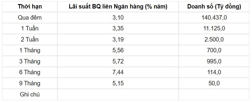 Tỷ giá USD hôm nay 11/6: Đồng bạc xanh ghi nhận tuần giao dịch tồi tệ, đà giảm nhiều - Ảnh 3.