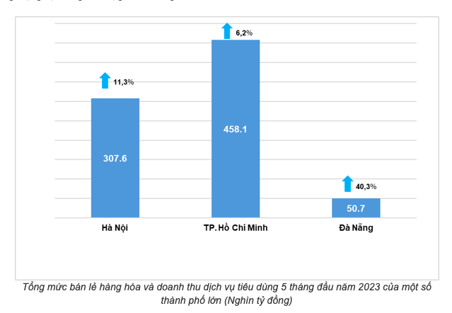 TP.HCM, Hà Nội, Đà Nẵng, nơi nào người dân đang tiêu tiền nhiều nhất? - Ảnh 1.