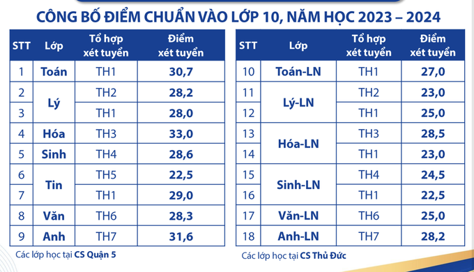 Công bố điểm thi, điểm chuẩn vào lớp 10 của Trường Phổ thông Năng khiếu: Cao nhất 33 điểm - Ảnh 1.