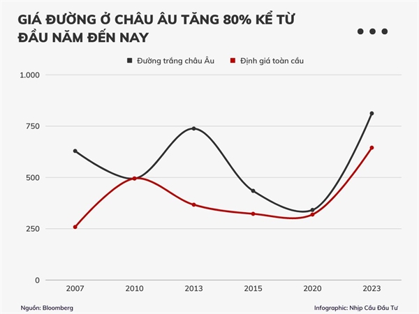 Cơn &quot;khát&quot; đường ở châu Âu - Ảnh 3.