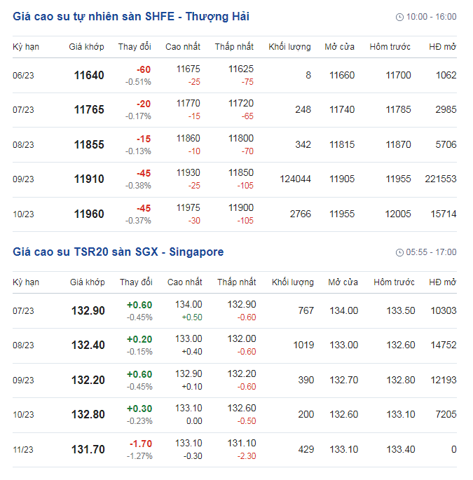 Giá cao su hôm nay 13/6: Giá cao su lại diễn biến trái chiều - Ảnh 2.