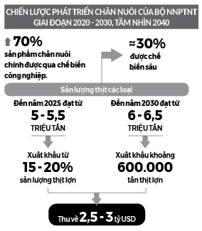gop/Xây dựng vùng chăn nuôi an toàn dịch bệnh đạt tiêu chuẩn quốc tế: Đòn bẩy cho kim ngạchxuất khẩu ngành chăn nuôi - Ảnh 3.