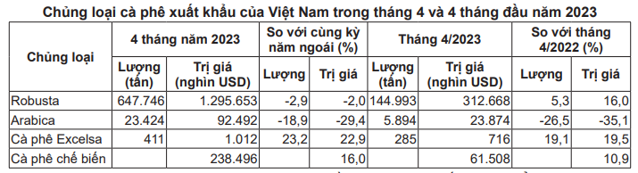 Giá cà phê thế giới tăng, cà phê nội chạm mốc 65.000 đồng/kg - Ảnh 4.