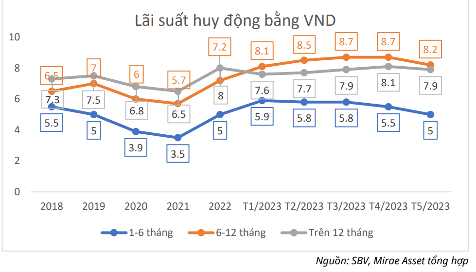 Mirae Asset: 5 ngành hưởng lợi lớn từ lãi suất huy động giảm 0,5% - Ảnh 1.