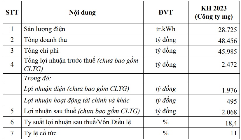 Các hồ thủy điện đều mực nước chết, Cty con của EVN vẫn "tự tin" lãi hơn 2.000 tỷ đồng, đủ sản lượng điện 2023 - Ảnh 1. Các hồ thủy điện đều mực nước chết, Cty con của EVN vẫn "tự tin" lãi hơn 2.000 tỷ đồng, đủ sản lượng điện 2023 - Ảnh 1.