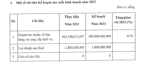 TM&DV Tiến Thành: Lên kế hoạch "thoát lỗ", lợi nhuận sau thuế còn 1 tỷ đồng - Ảnh 1. TM&DV Tiến Thành: Lên kế hoạch "thoát lỗ", lợi nhuận sau thuế còn 1 tỷ đồng - Ảnh 1.