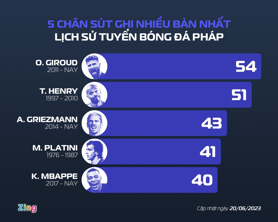 Mbappe đi vào lịch sử bóng đá Pháp - Ảnh 2.