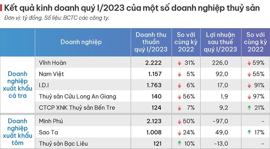 Xuất khẩu thuỷ sản: Chờ ngày mưa tan - Ảnh 4.