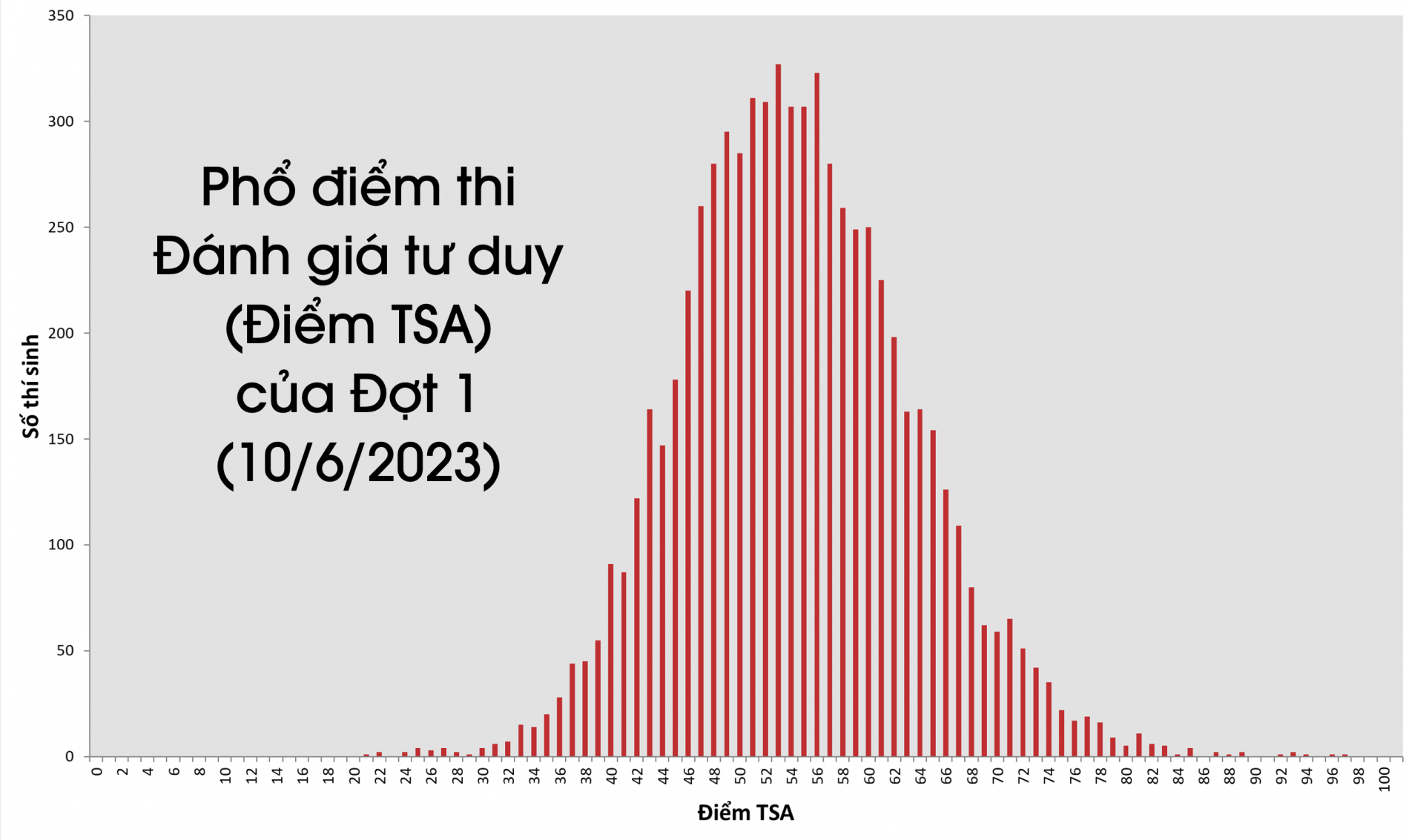 Đại học Bách Khoa Hà Nội công bố phổ điểm kỳ thi đánh giá tư duy 2023 đợt 1: Cao nhất 96,49/100 - Ảnh 1.