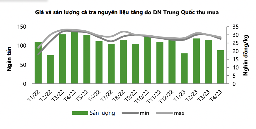 Nhu cầu về cá tra có thể tăng mạnh vào cuối năm, VCBS gọi tên 2 doanh nghiệp tiềm năng - Ảnh 1. Nhu cầu về cá tra có thể tăng mạnh vào cuối năm, VCBS gọi tên 2 doanh nghiệp tiềm năng - Ảnh 1.