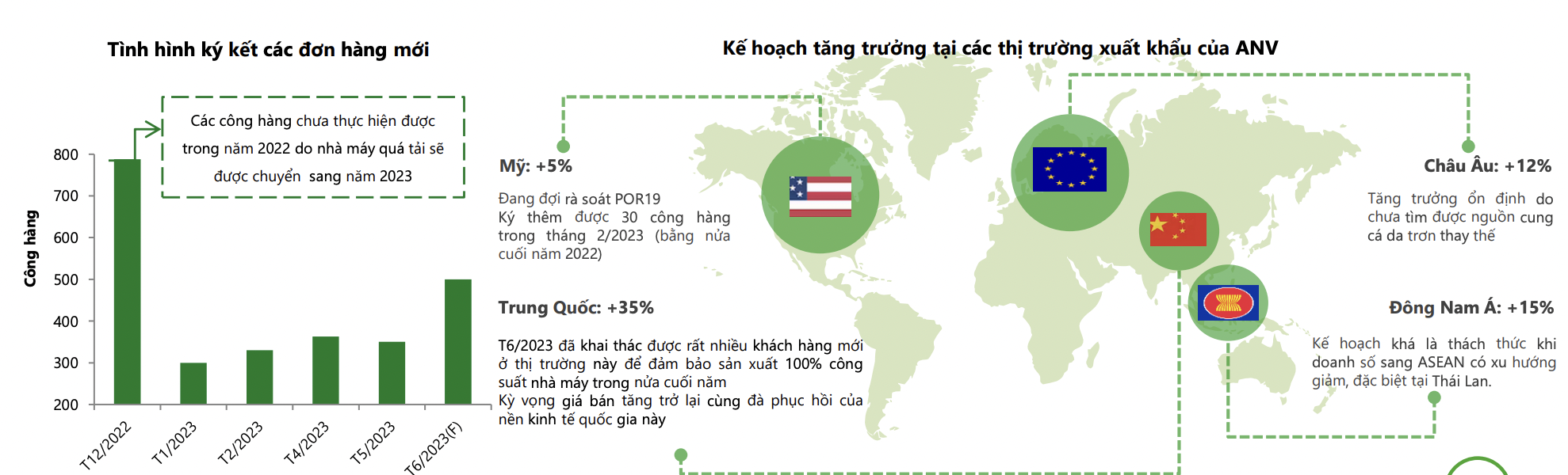 Nhu cầu về cá tra có thể tăng mạnh vào cuối năm, VCBS gọi tên 2 doanh nghiệp tiềm năng - Ảnh 2. Nhu cầu về cá tra có thể tăng mạnh vào cuối năm, VCBS gọi tên 2 doanh nghiệp tiềm năng - Ảnh 2.