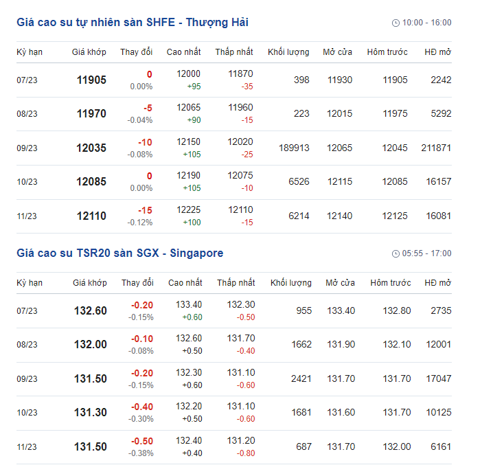 Giá cao su hôm nay 22/6: Giá cao su vẫn giảm liên tiếp - Ảnh 2.