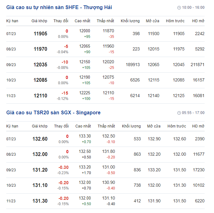 Giá cao su hôm nay 23/6: Giá cao su lại giảm gần như toàn thị trường - Ảnh 2.