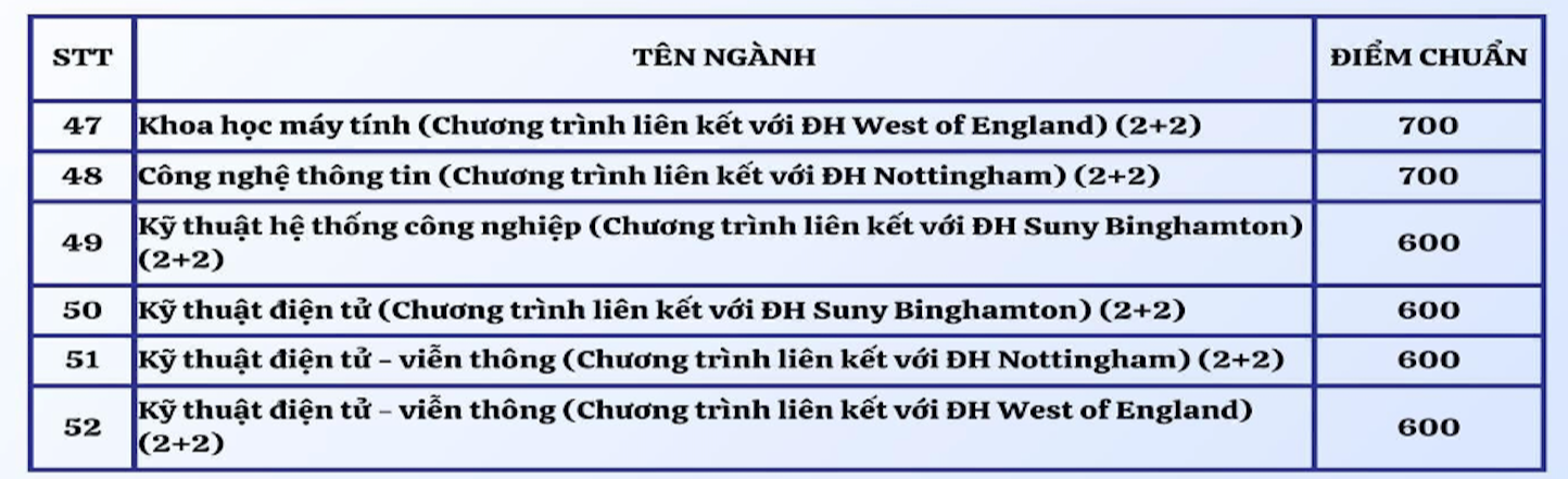 TP HCM: Năm trường ĐH công bố điểm chuẩn xét tuyển sớm - Ảnh 4.