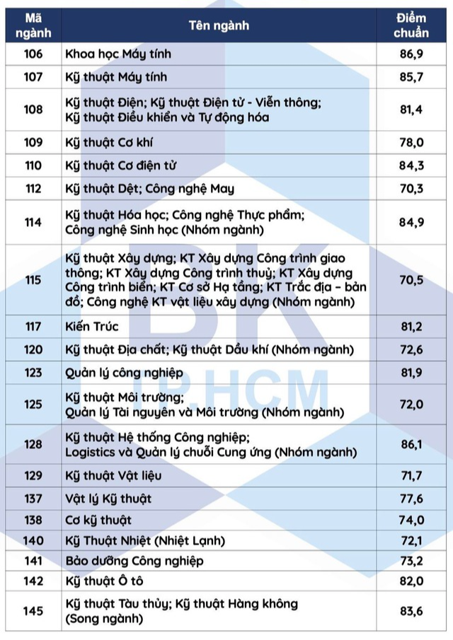 TP HCM: Năm trường ĐH công bố điểm chuẩn xét tuyển sớm - Ảnh 8.