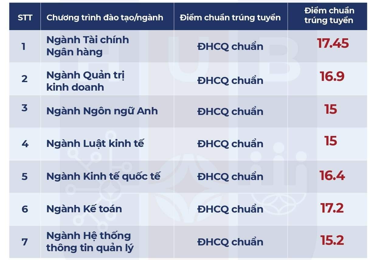 Điểm chuẩn xét tuyển sớm các trường ĐH tại TP.HCM năm nay như thế nào? - Ảnh 7.