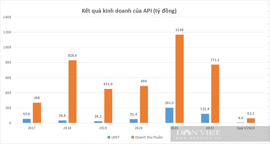 Vụ thao túng chứng khoán tại API, IDJ và APS: Hé lộ tiềm lực hệ sinh thái Apec Group và ông chủ phía sau  - Ảnh 2.