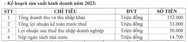 Cao su Thống nhất (TNC) lên kế hoạch lợi nhuận giảm 42,7% so với thực hiện năm 2022 - Ảnh 1.