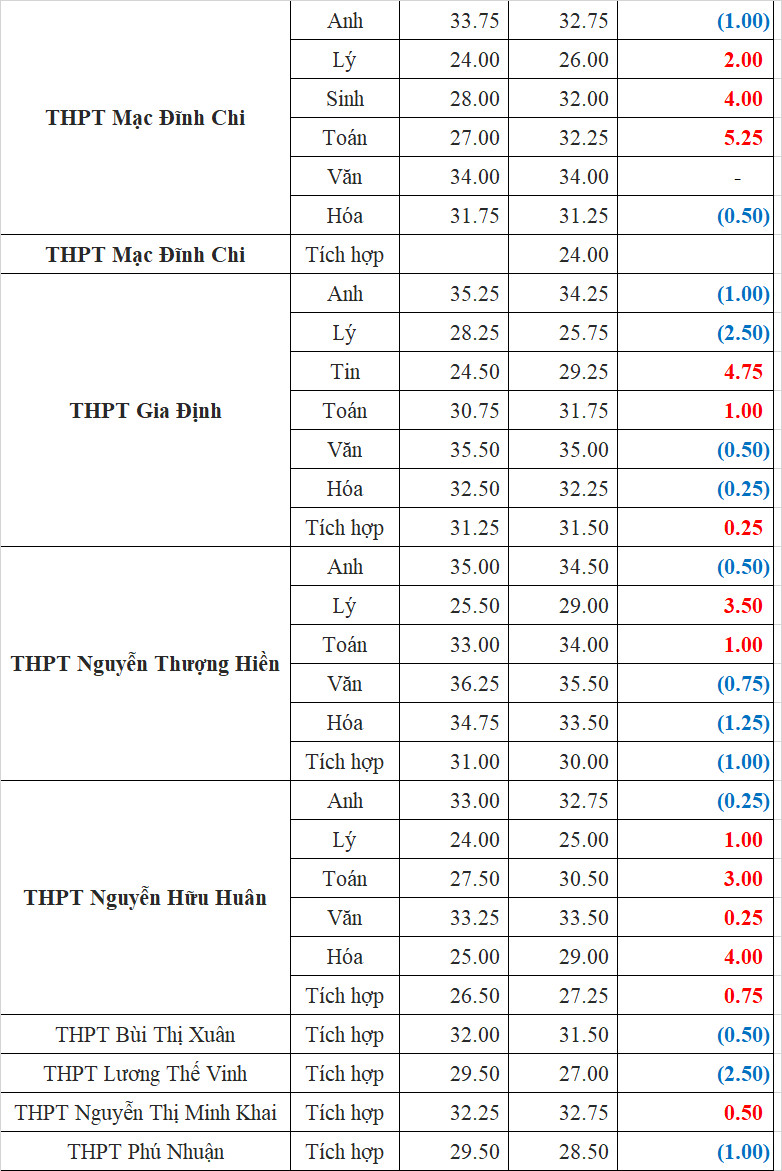 Biến động điểm chuẩn trường chuyên tại TP.HCM: Chuyên Toán đồng loạt tăng - Ảnh 2.