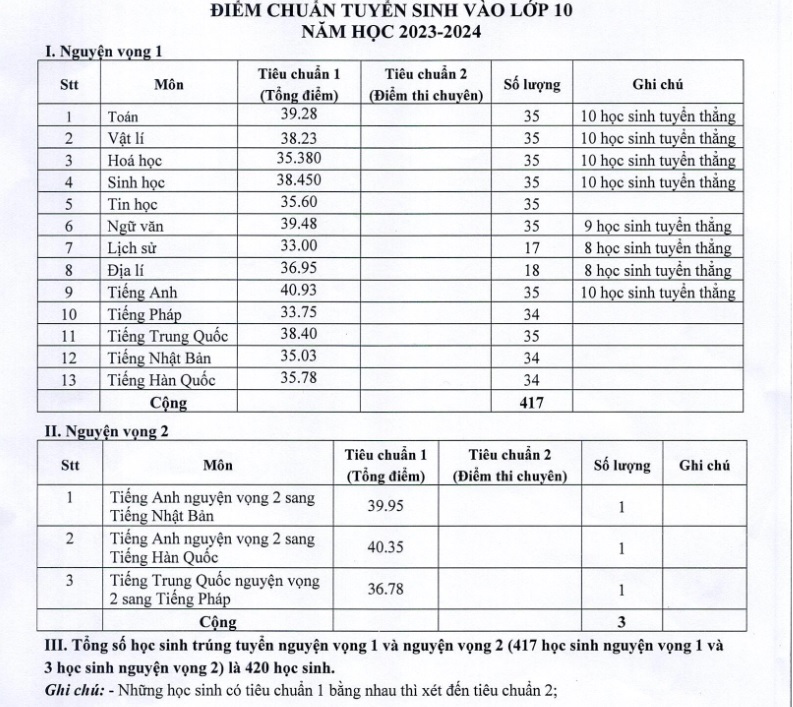 Điểm chuẩn lớp 10 năm 2023 các tỉnh thành: Nơi không tổ chức thi lớp 10 điểm chuẩn ra sao? - Ảnh 4.