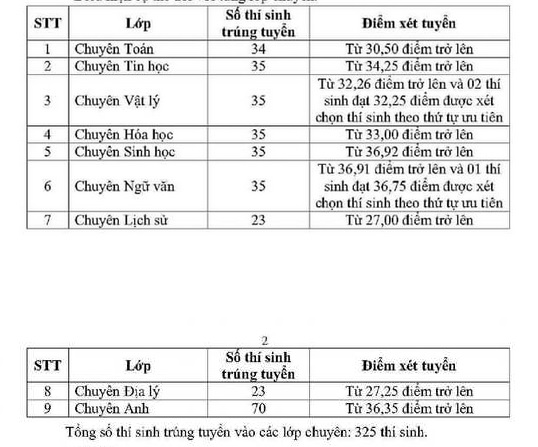 Điểm chuẩn lớp 10 năm 2023 các tỉnh thành: Nơi không tổ chức thi lớp 10 điểm chuẩn ra sao? - Ảnh 10.